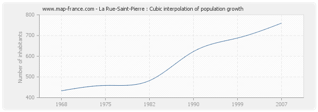 La Rue-Saint-Pierre : Cubic interpolation of population growth